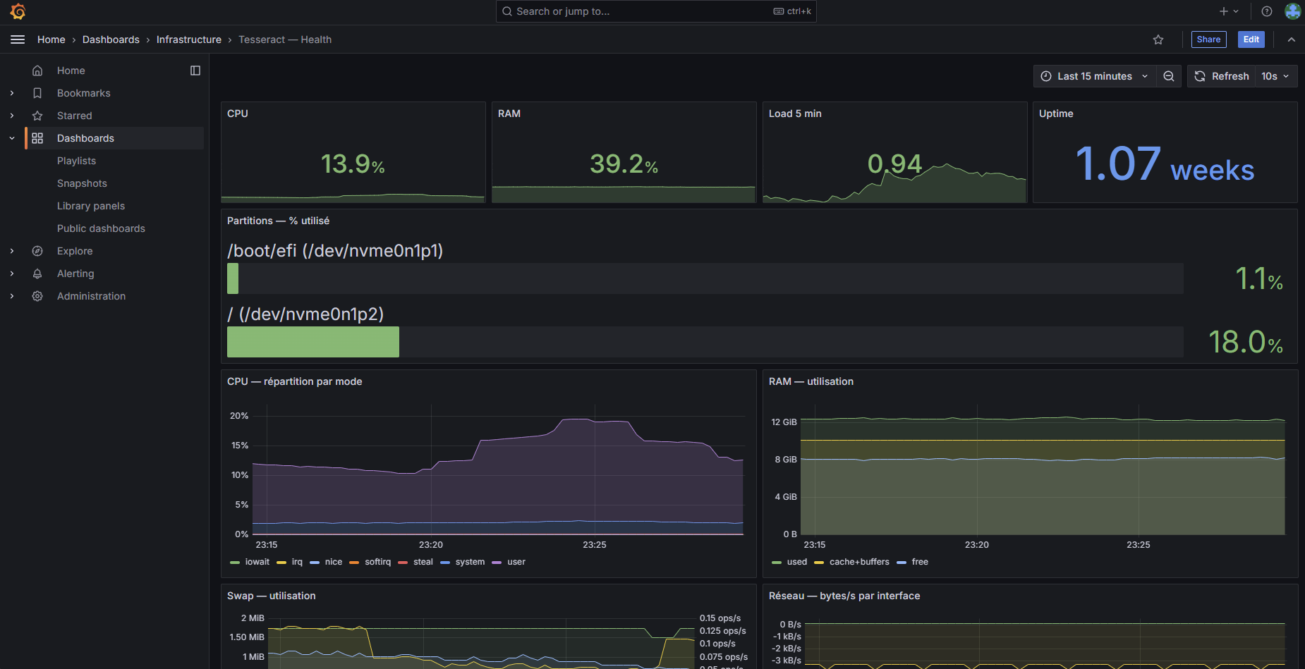 Grafana dashboards
